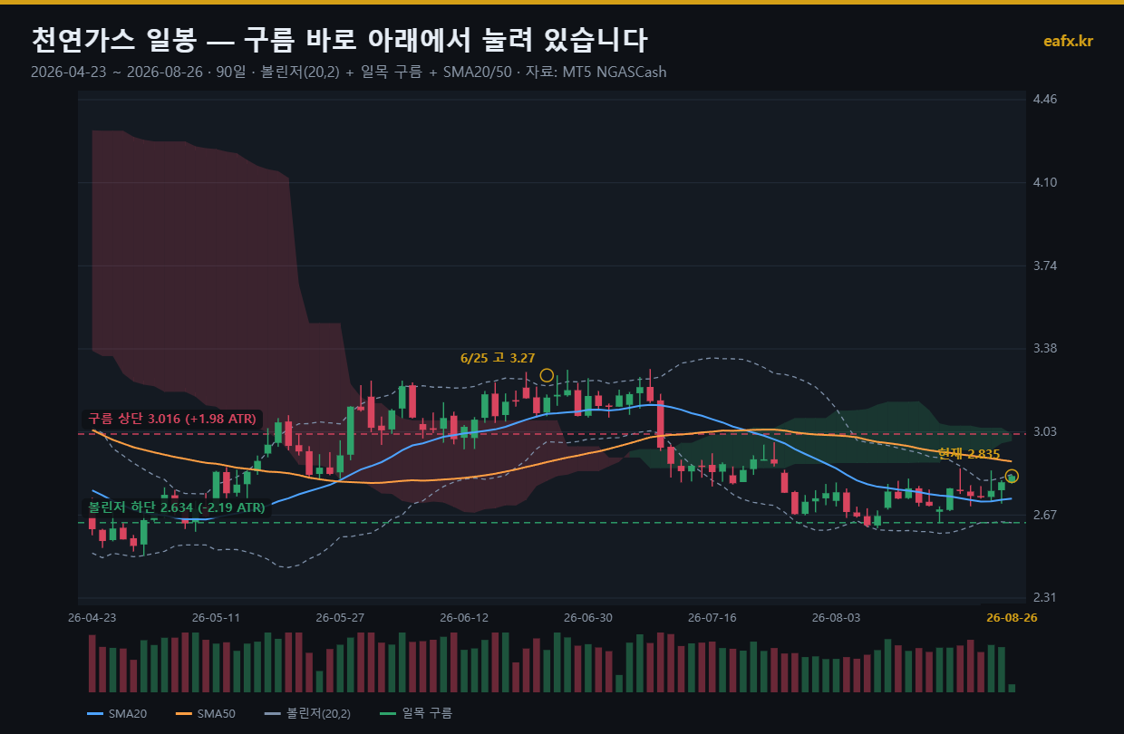 천연가스 일봉 차트 2026년 8월 26일 기준