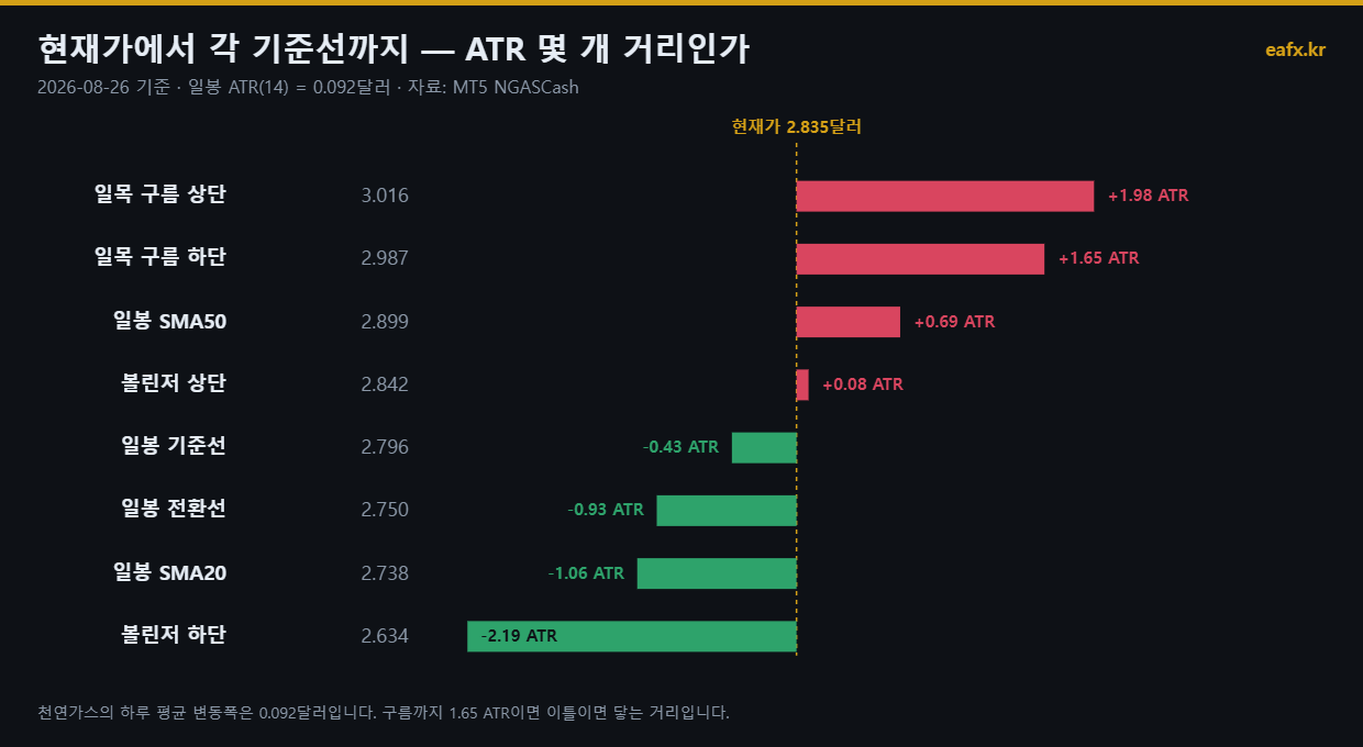 천연가스 주요 기준선까지 ATR 거리 막대그래프