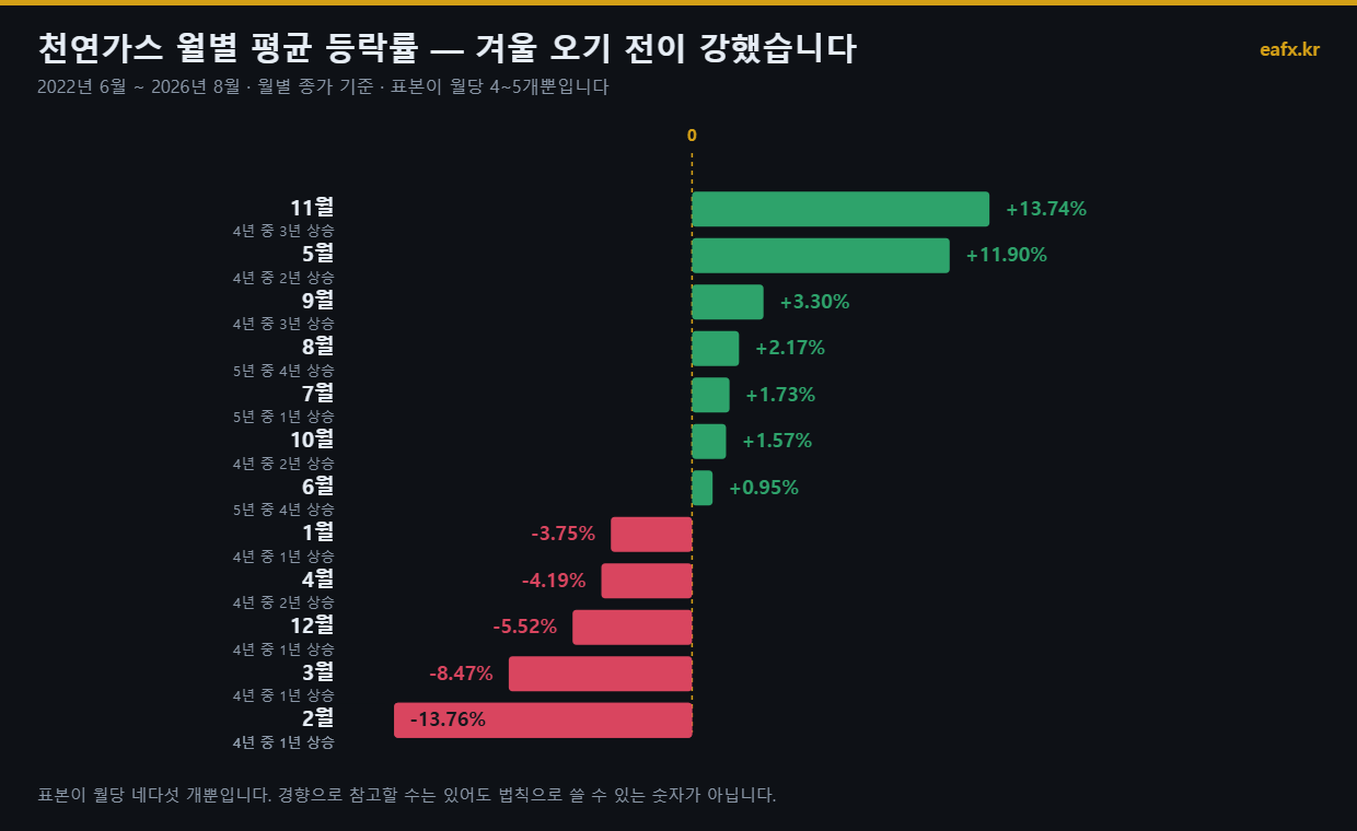 천연가스 월별 평균 등락률 4년