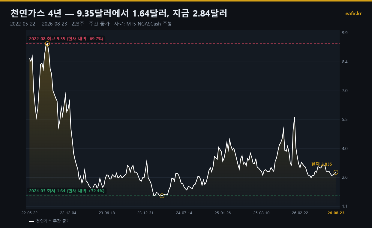 천연가스 4년 주봉 차트 추이
