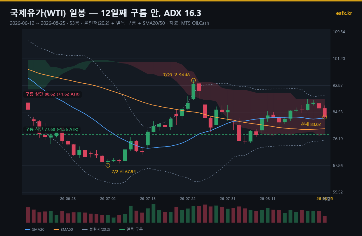 국제유가 WTI 일봉 차트 2026년 8월 25일 기준
