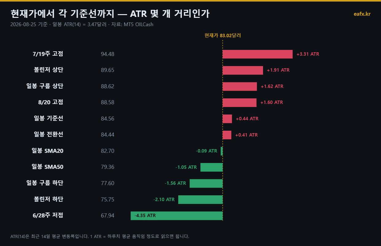 국제유가 주요 기준선까지 ATR 거리 막대그래프