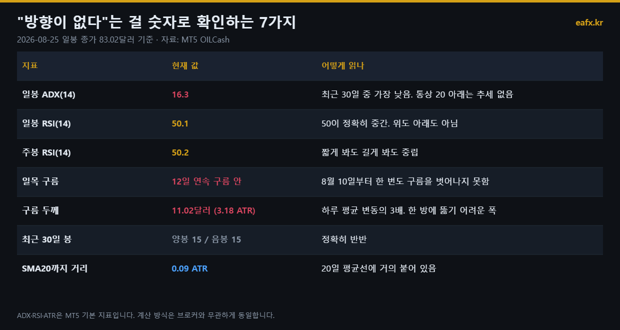 국제유가 횡보 확인 지표 7가지 표