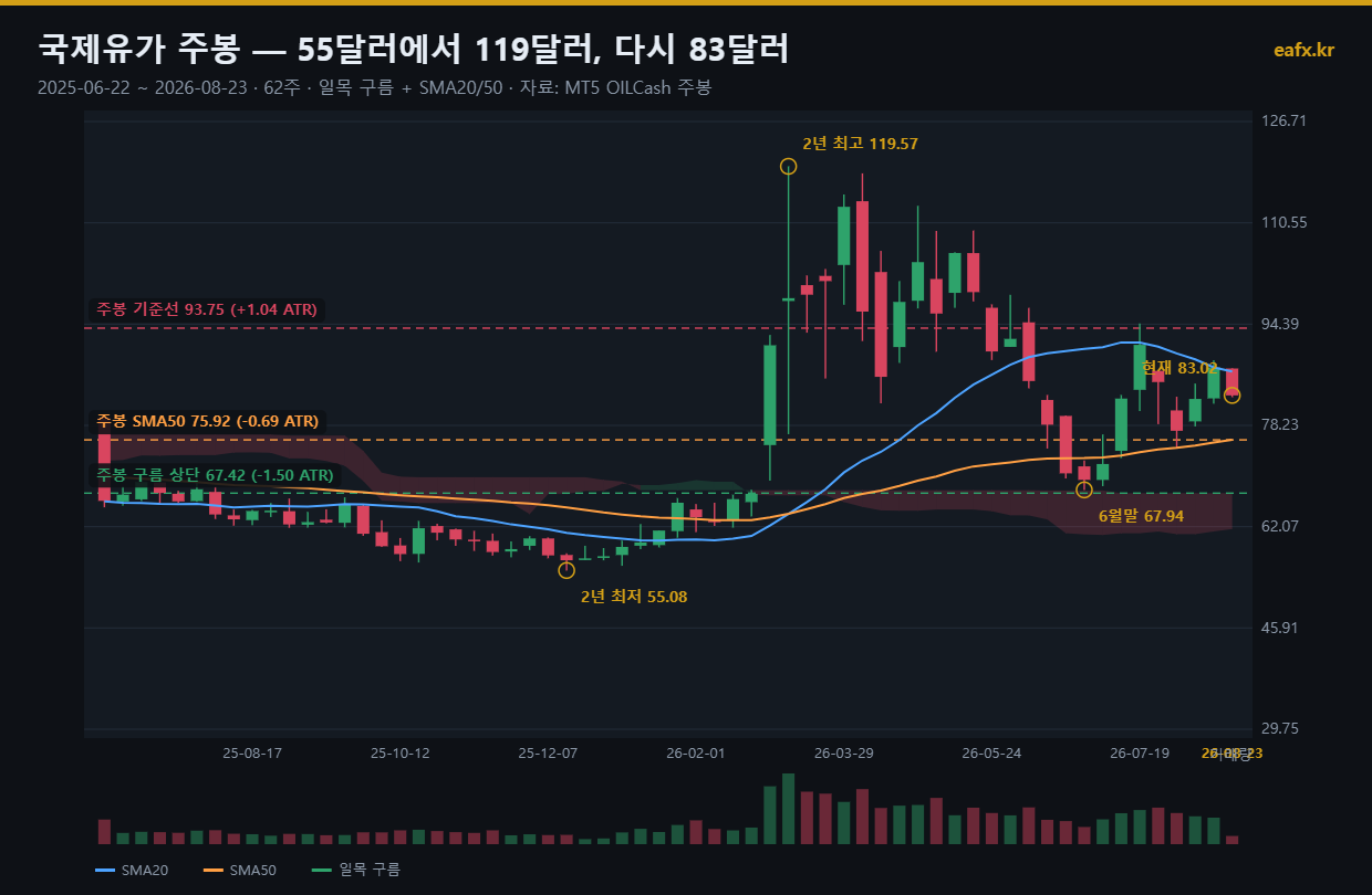 국제유가 WTI 주봉 차트 2025년 6월부터 2026년 8월