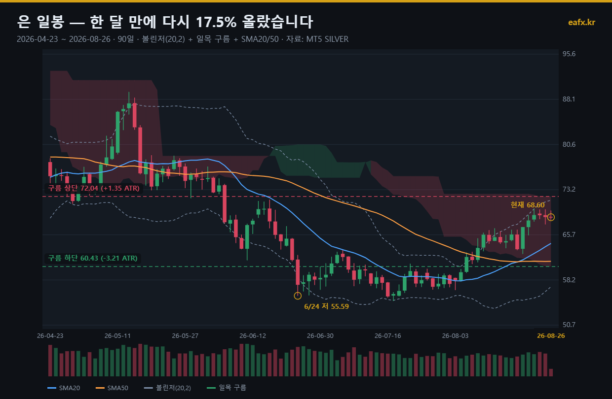 은 시세 일봉 차트 2026년 8월 26일 기준