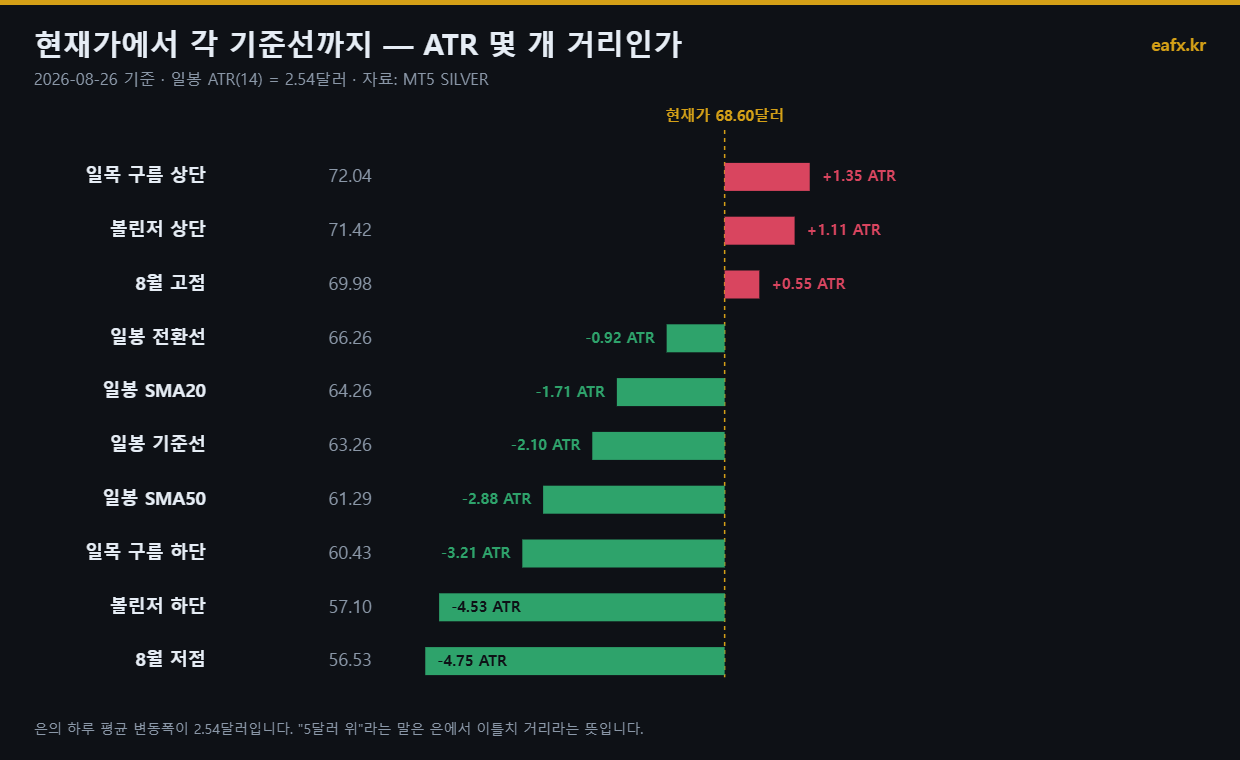 은 주요 기준선까지 ATR 거리 막대그래프