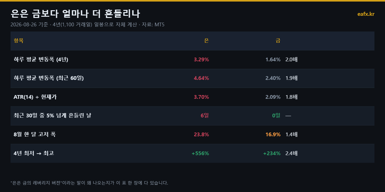 은과 금의 변동성 비교표