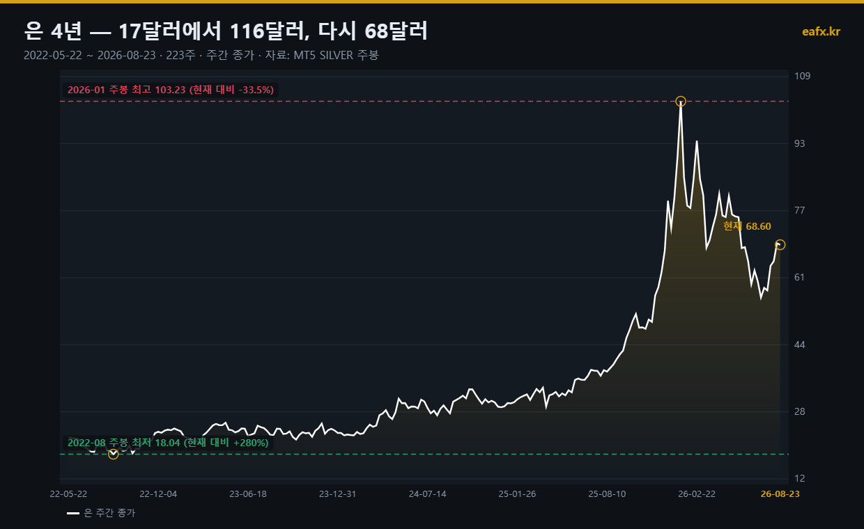 은 시세 4년 주봉 차트 추이