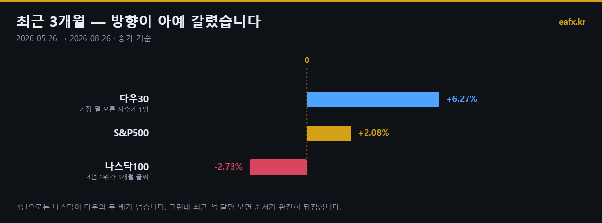 최근 3개월 미국 지수 등락률