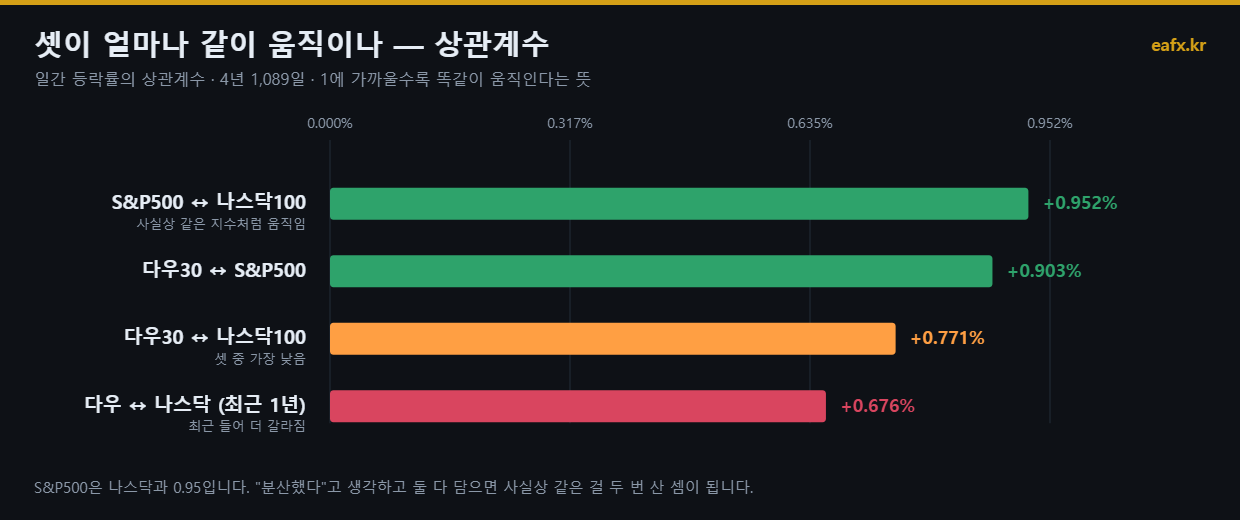다우 S&P500 나스닥 상관계수