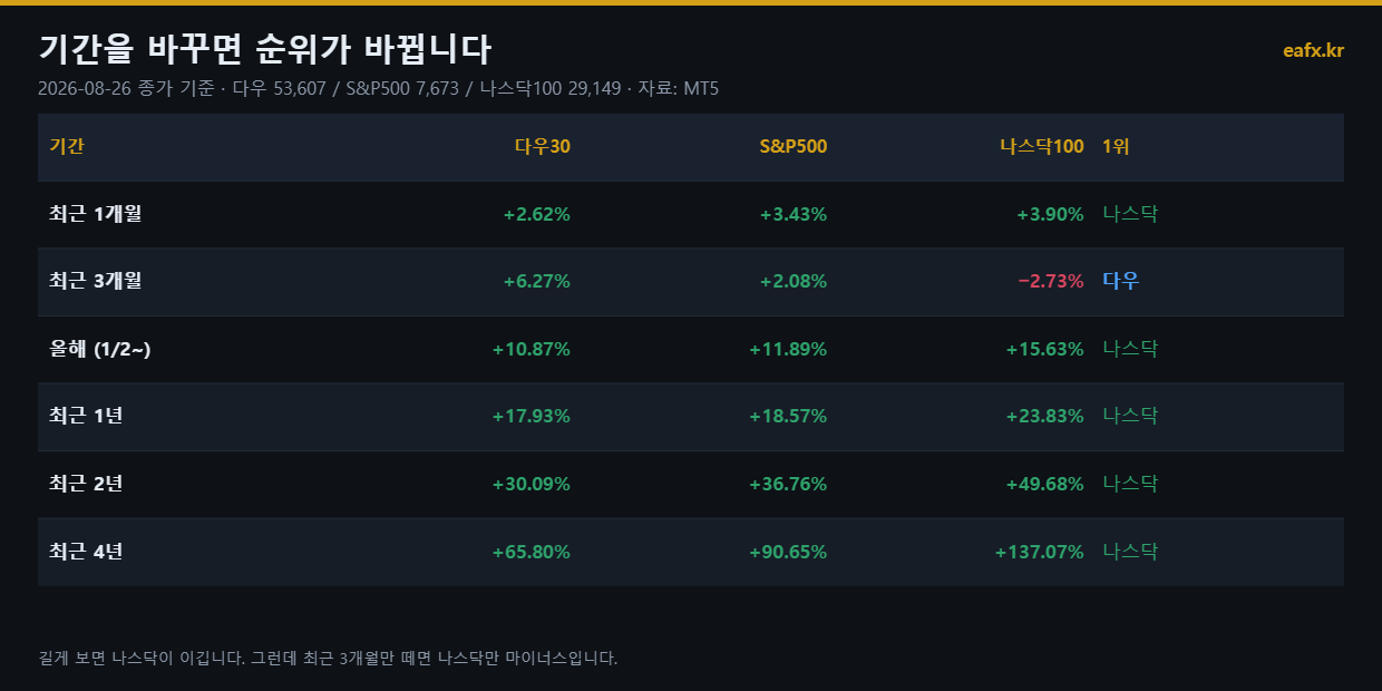 다우 S&P500 나스닥 기간별 수익률 비교표