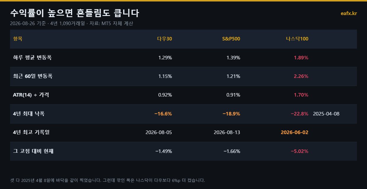 다우 S&P500 나스닥 변동성과 최대 낙폭 비교표