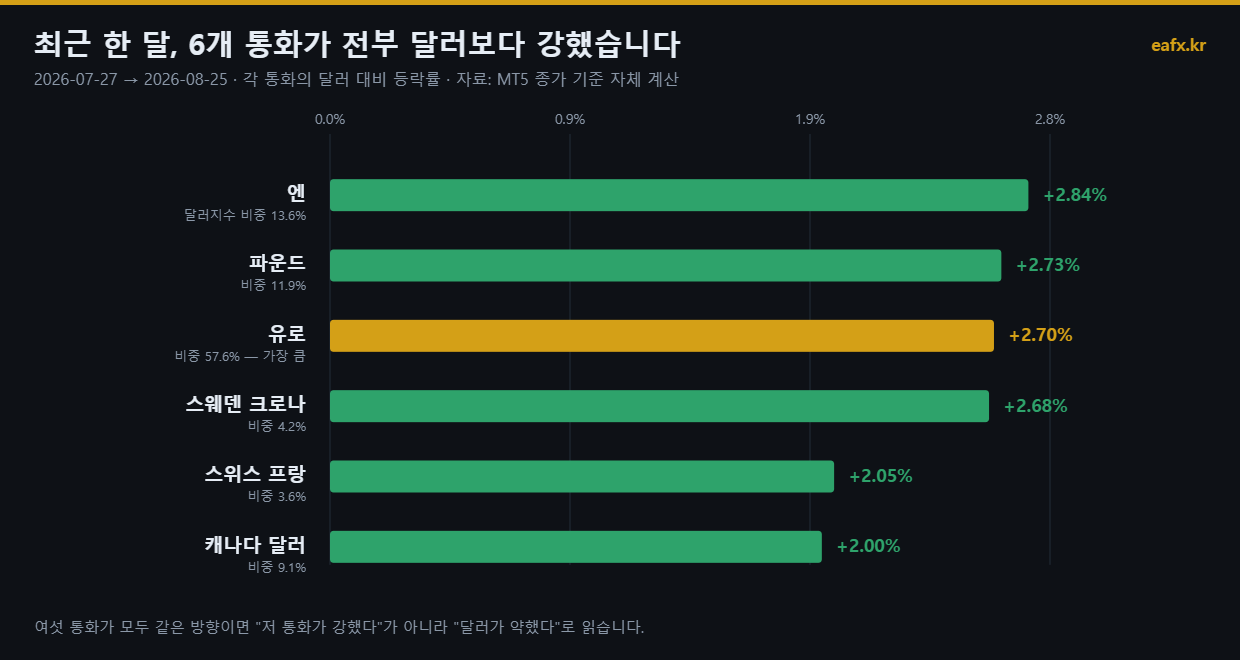 최근 한 달 6개 통화의 달러 대비 등락률 막대그래프