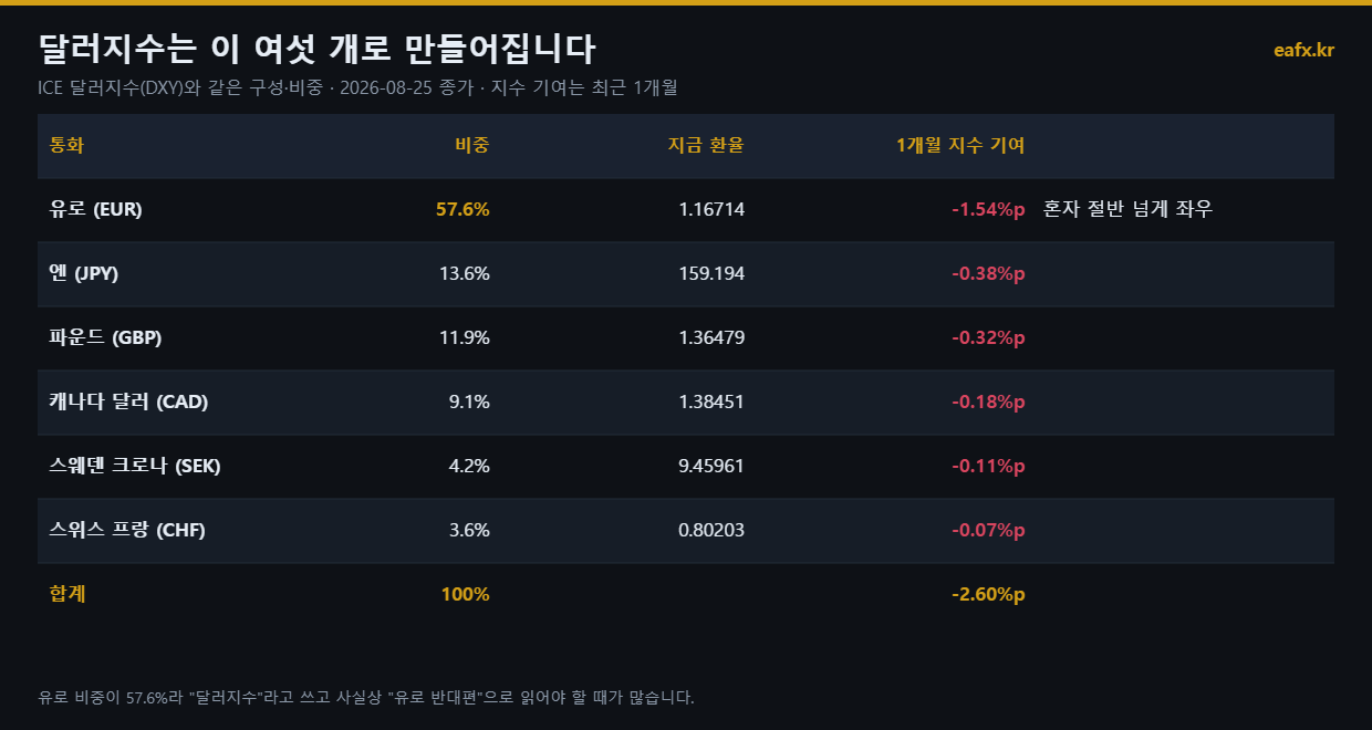 달러 인덱스 구성 통화와 비중 표