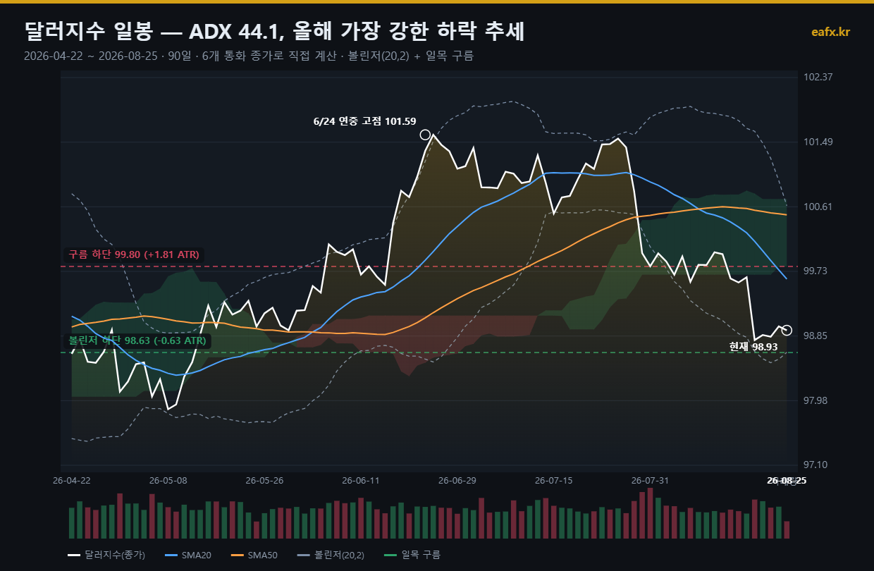달러 인덱스 일봉 차트 2026년 8월 25일 기준