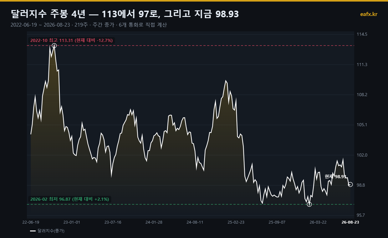 달러 인덱스 주봉 4년 차트