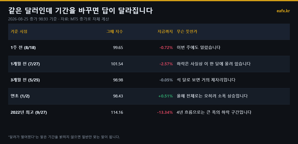 기간별 달러지수 등락률 비교표