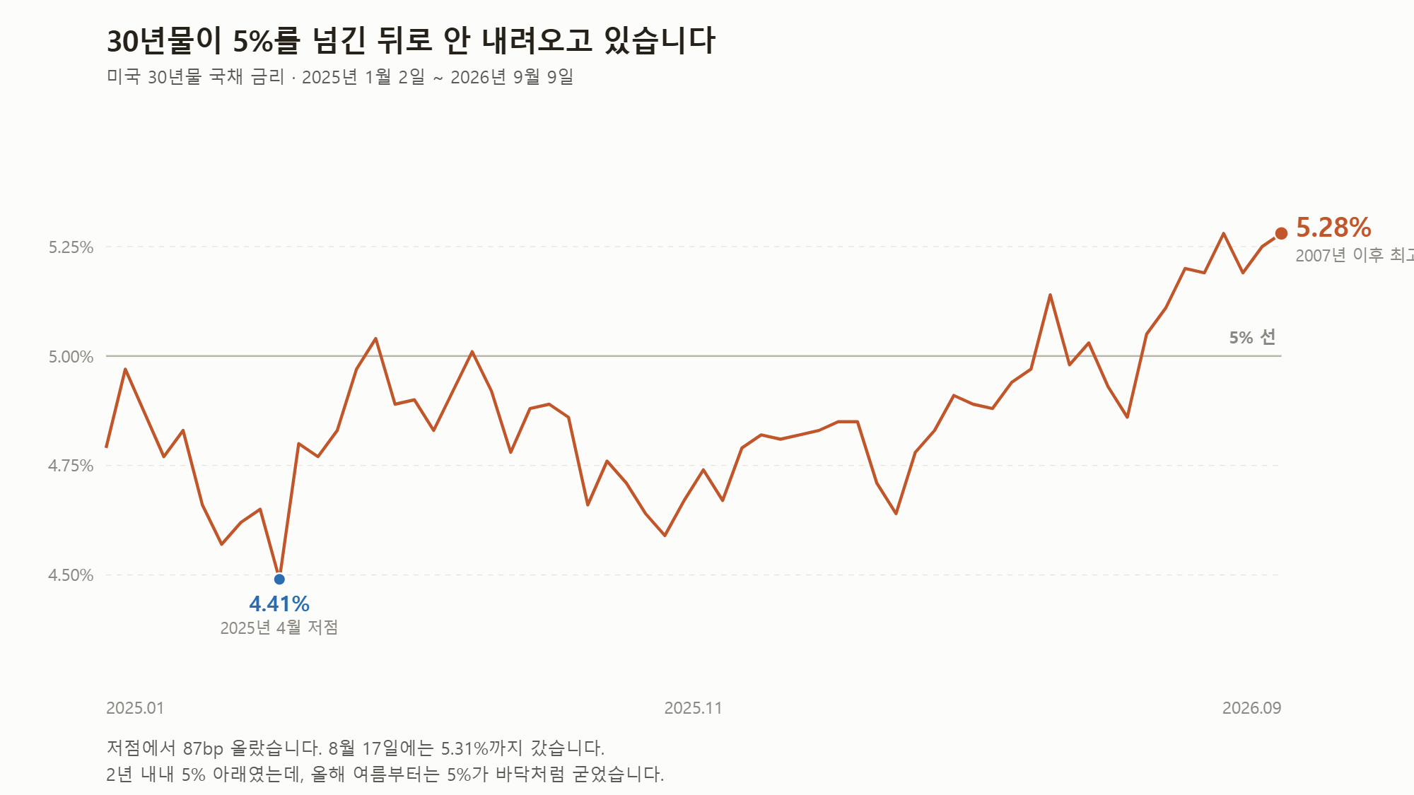 미국 30년물 국채 금리 2년 추이. 5% 선을 넘긴 뒤 굳었습니다.