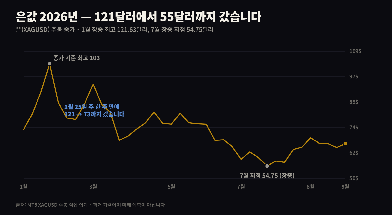 은값 2026년 주봉 — 121달러에서 55달러까지