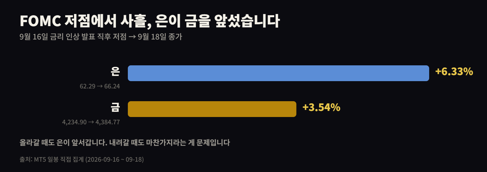 FOMC 이후 은 6.33% 금 3.54% 상승