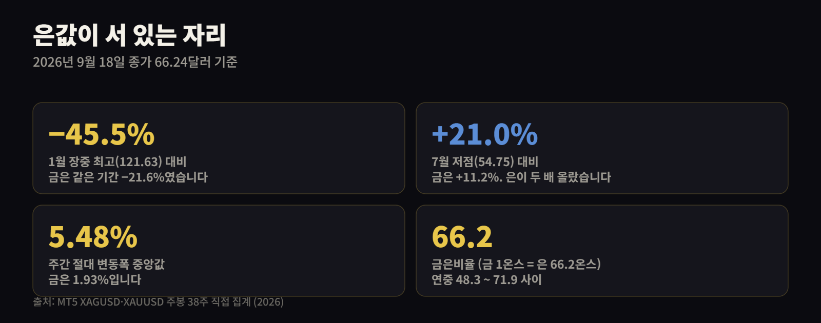은값 현재 위치 — 고점 대비 -45.5%, 저점 대비 +21.0%