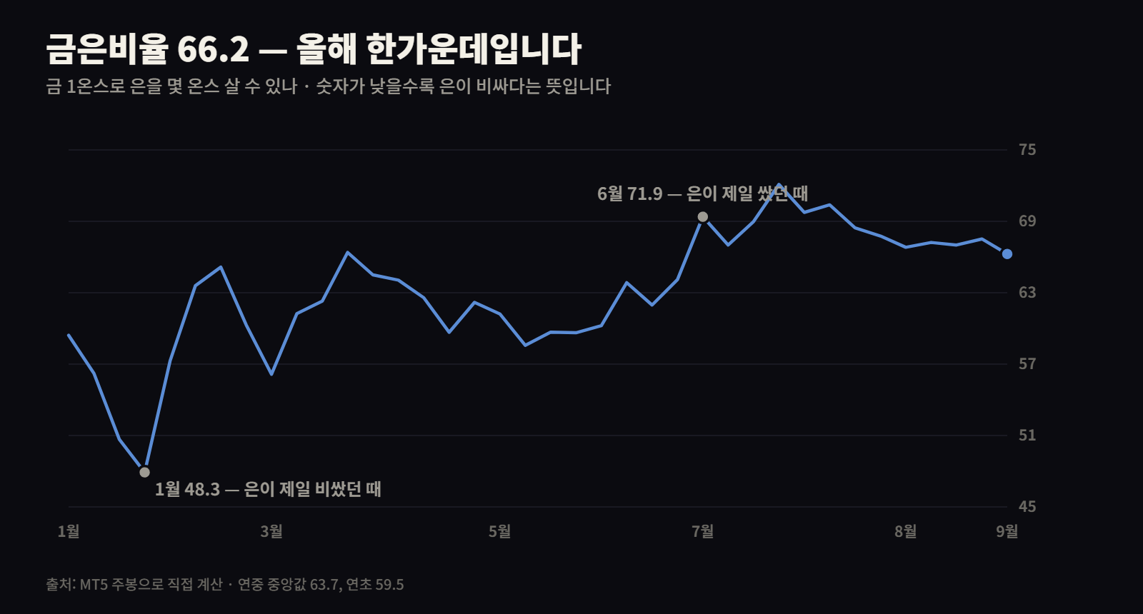 금은비율 2026년 추이 — 현재 66.2
