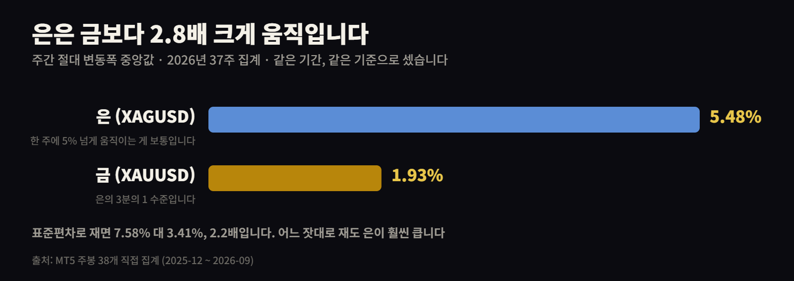 은과 금의 주간 변동폭 비교 — 5.48% 대 1.93%