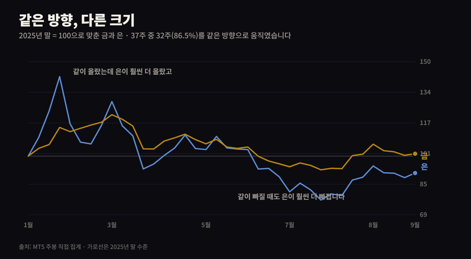 금과 은 지수 비교 — 같은 방향이지만 은의 진폭이 크다