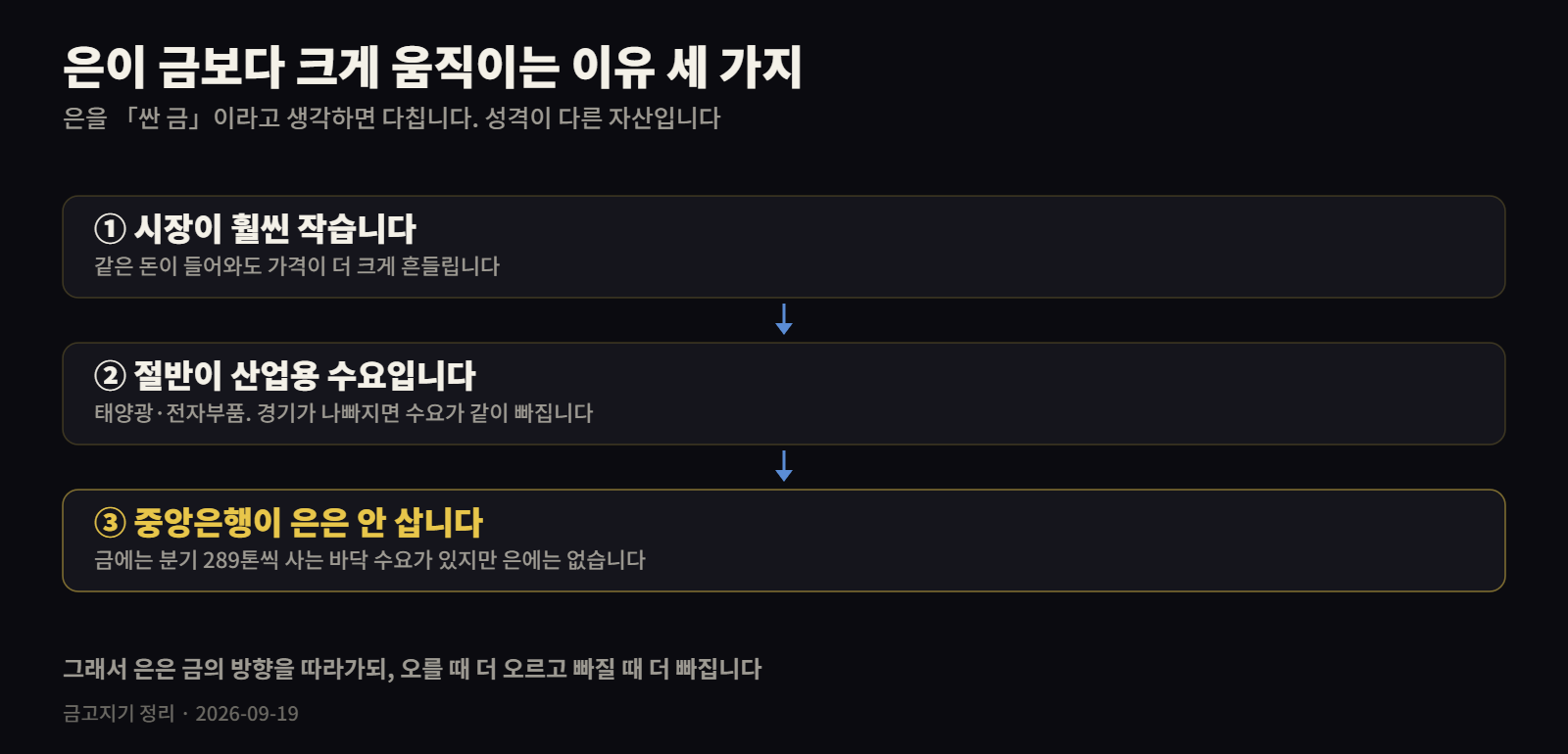 은이 금보다 변동성이 큰 이유 세 가지