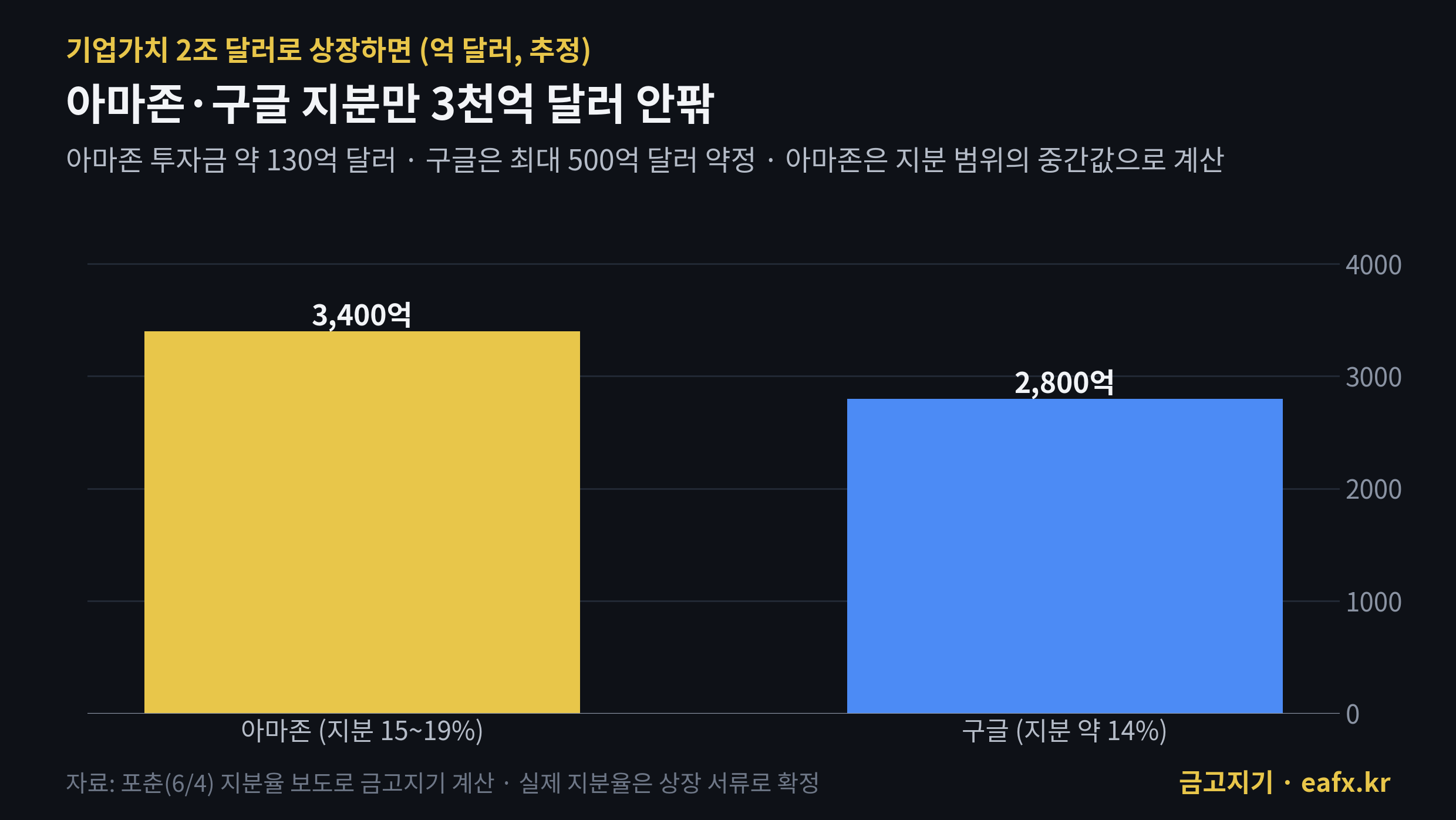 앤트로픽 2조 달러 상장 시 아마존·구글 지분 가치 추정
