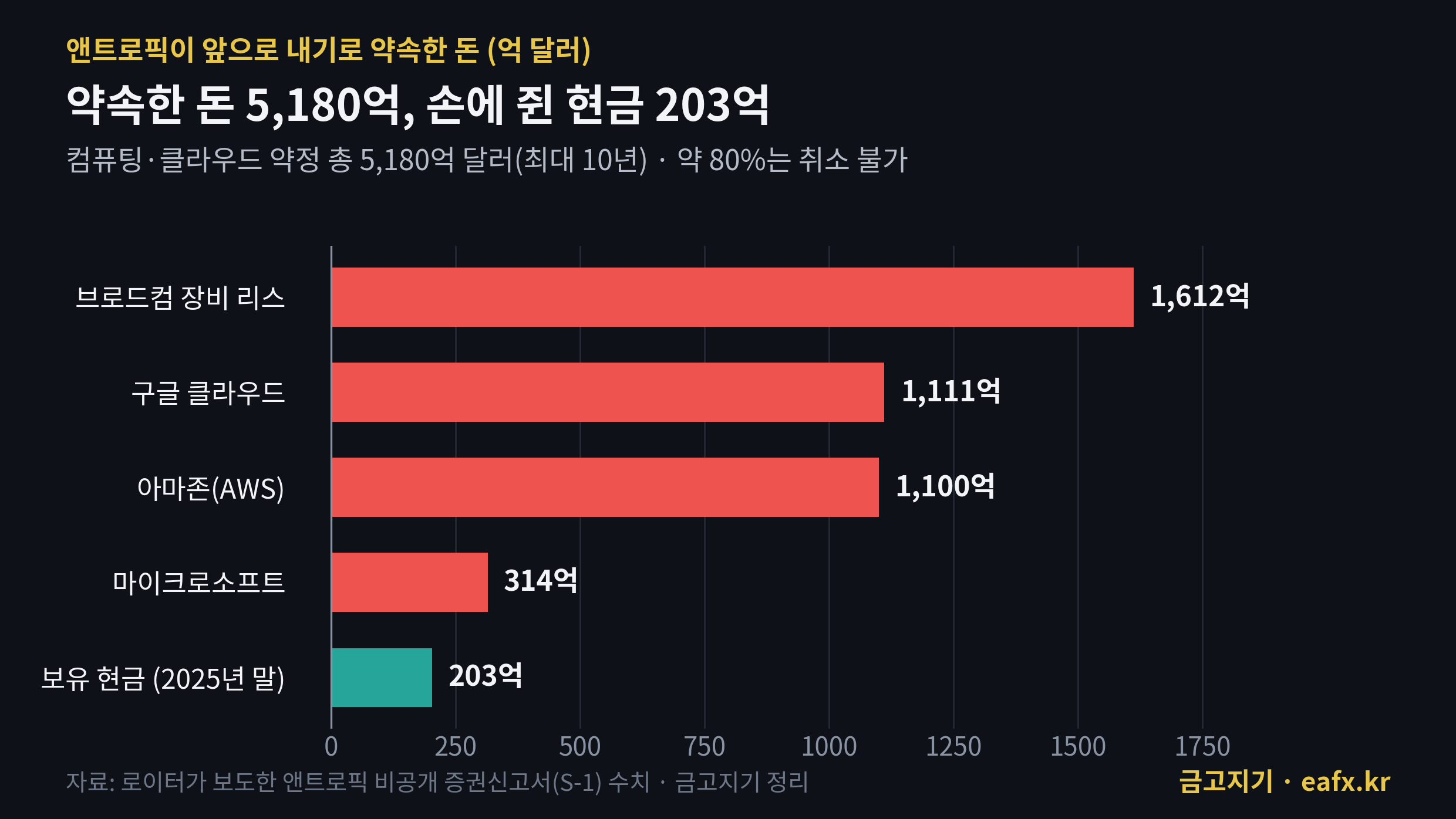 앤트로픽 컴퓨팅 약정 5,180억 달러와 보유 현금 203억 달러 비교