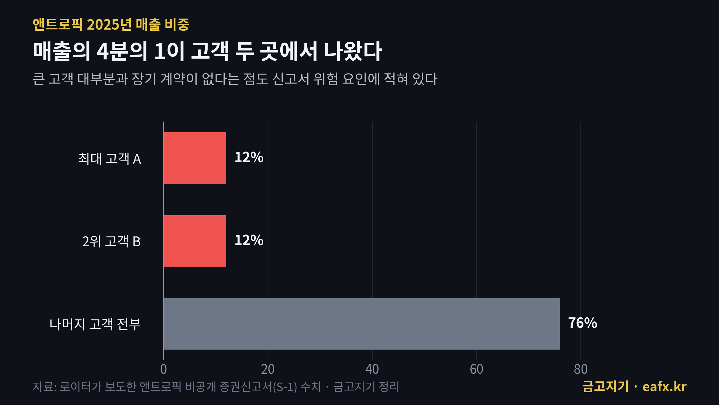 앤트로픽 2025년 매출 중 상위 고객 두 곳 비중 24%