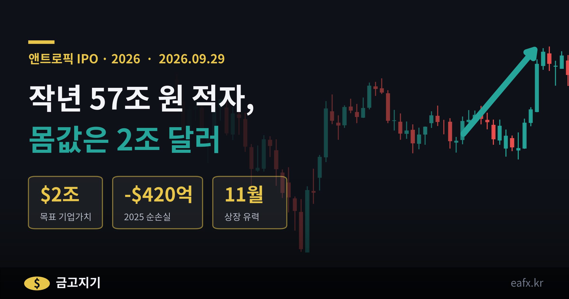 앤트로픽 IPO — 작년 57조 원 적자, 목표 기업가치 2조 달러