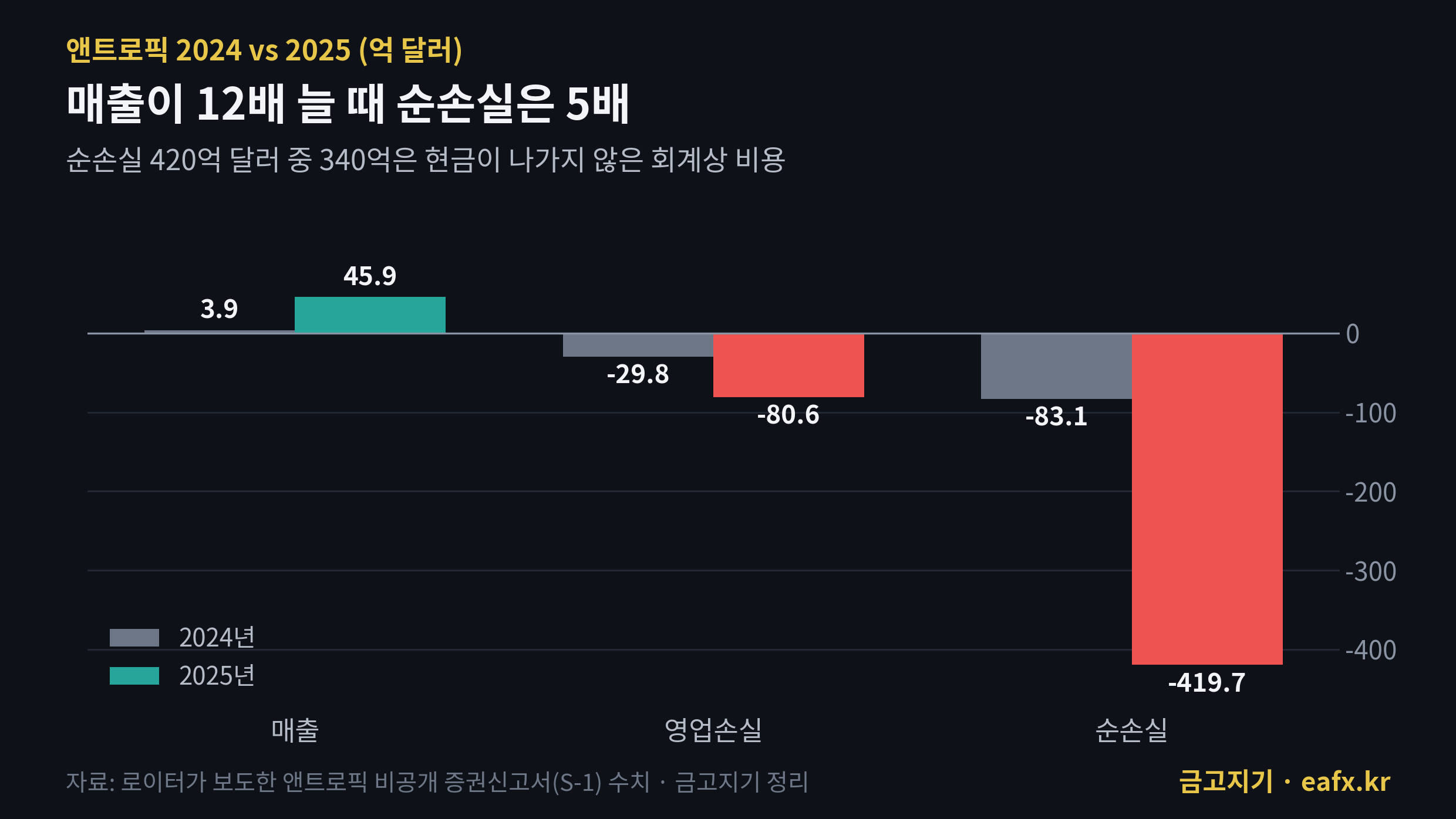 앤트로픽 2024·2025년 매출, 영업손실, 순손실 비교 — 2025년 순손실 419.7억 달러
