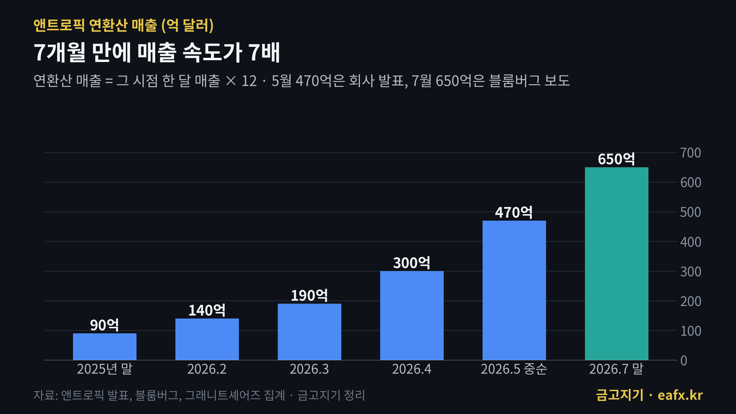 앤트로픽 연환산 매출 — 2025년 말 90억 달러에서 2026년 7월 말 650억 달러