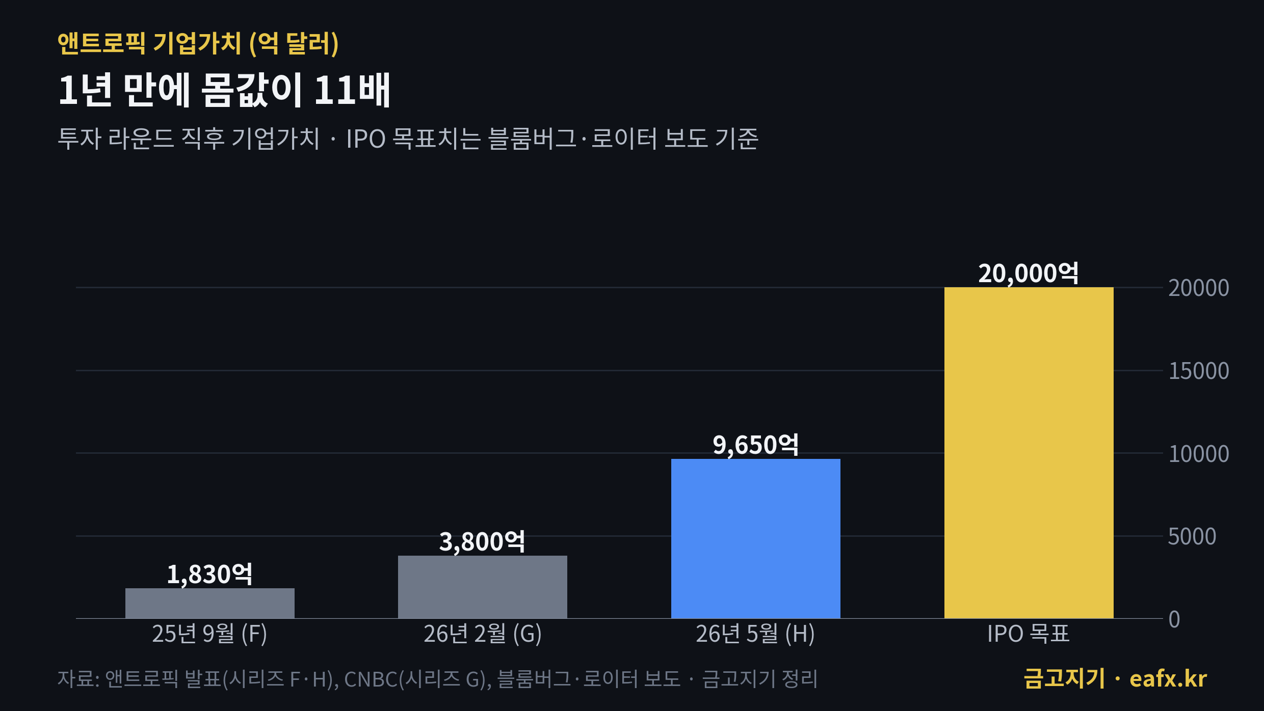 앤트로픽 기업가치 변화 — 2025년 9월 1,830억 달러, 2026년 2월 3,800억, 5월 9,650억, IPO 목표 2조 달러