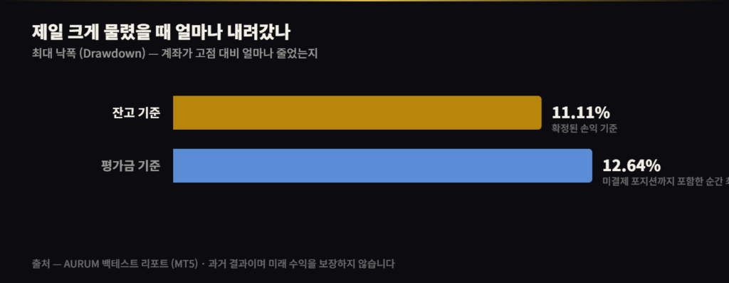 AURUM 최대 낙폭