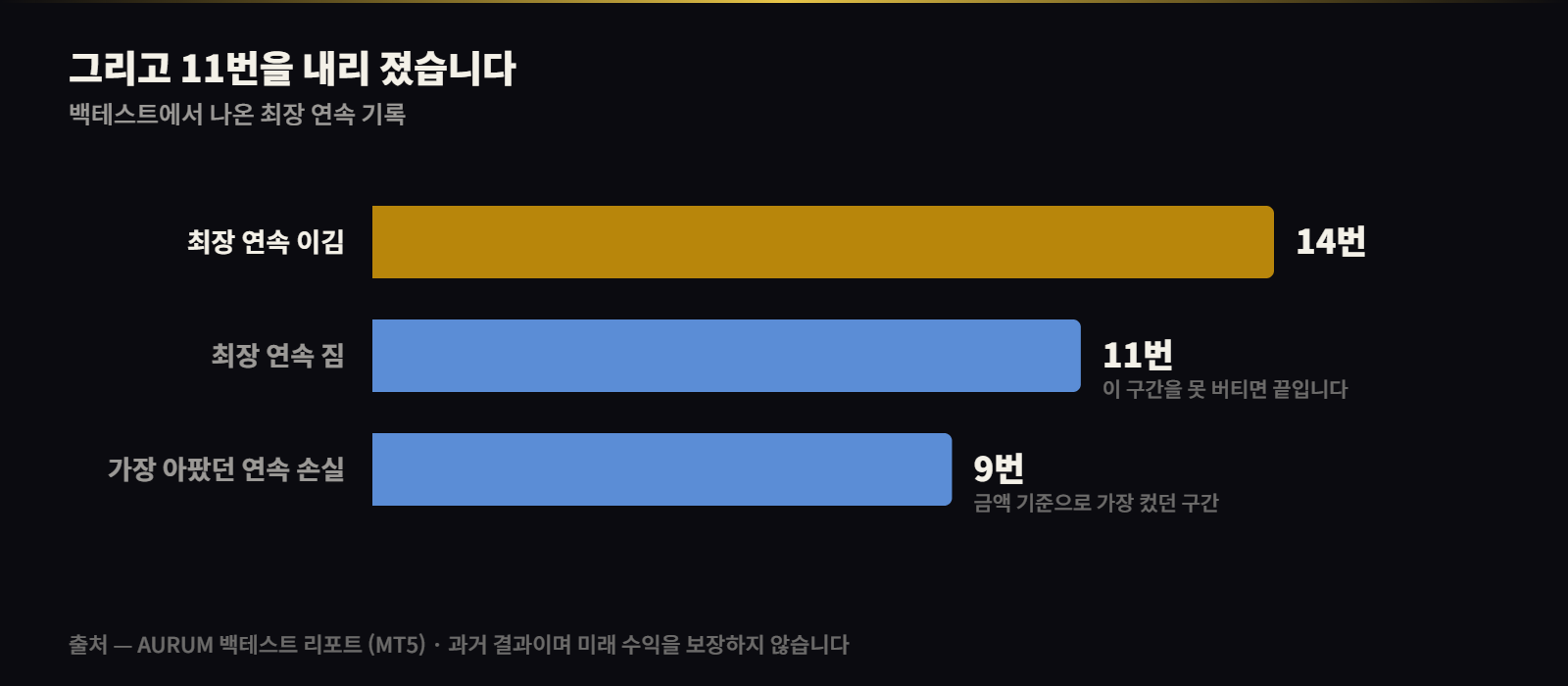 AURUM 최장 연속 기록 — 14번 연속 이김, 11번 연속 짐