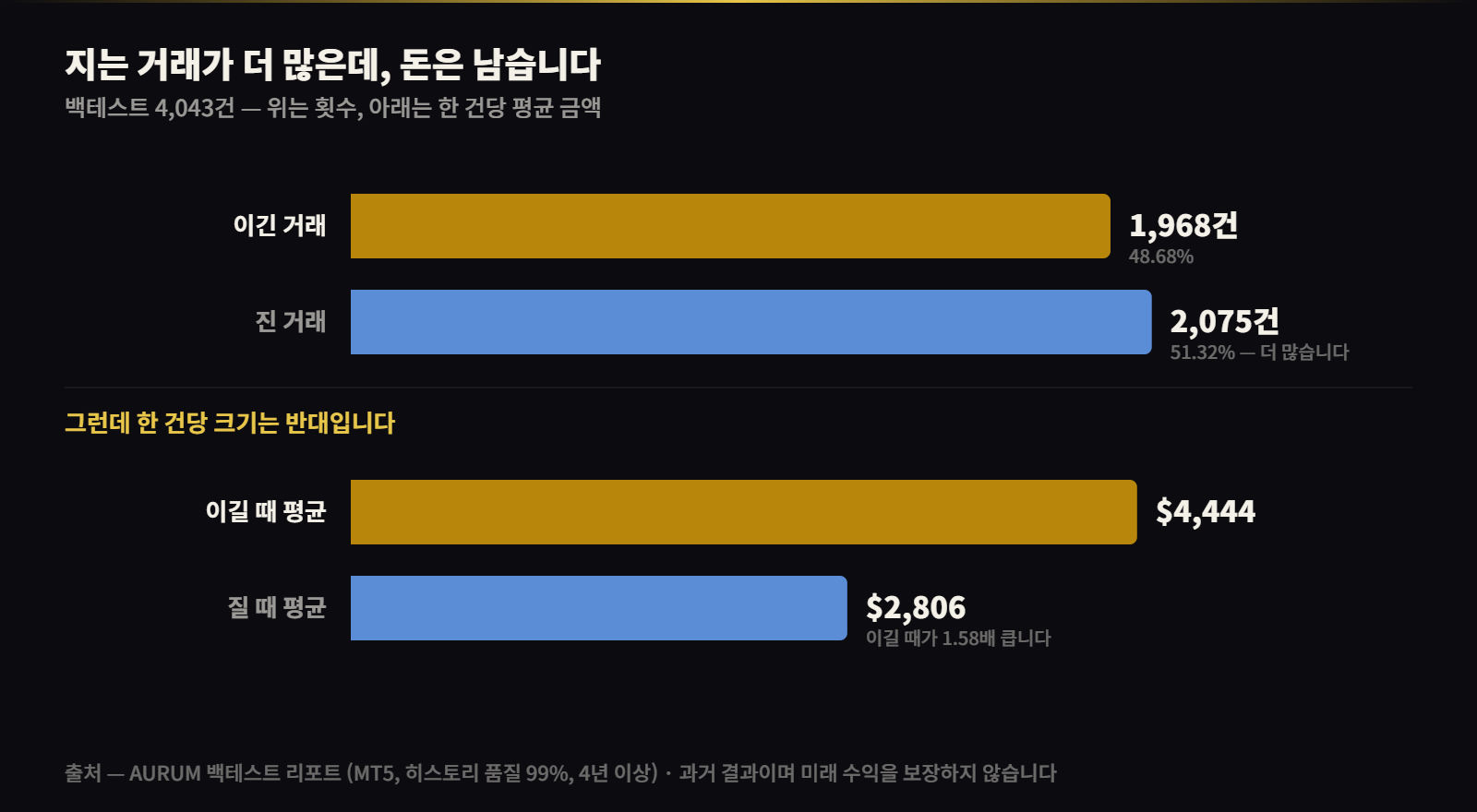 AURUM 백테스트 — 이긴 거래 1,968건 vs 진 거래 2,075건, 평균 금액은 4,444달러 vs 2,806달러
