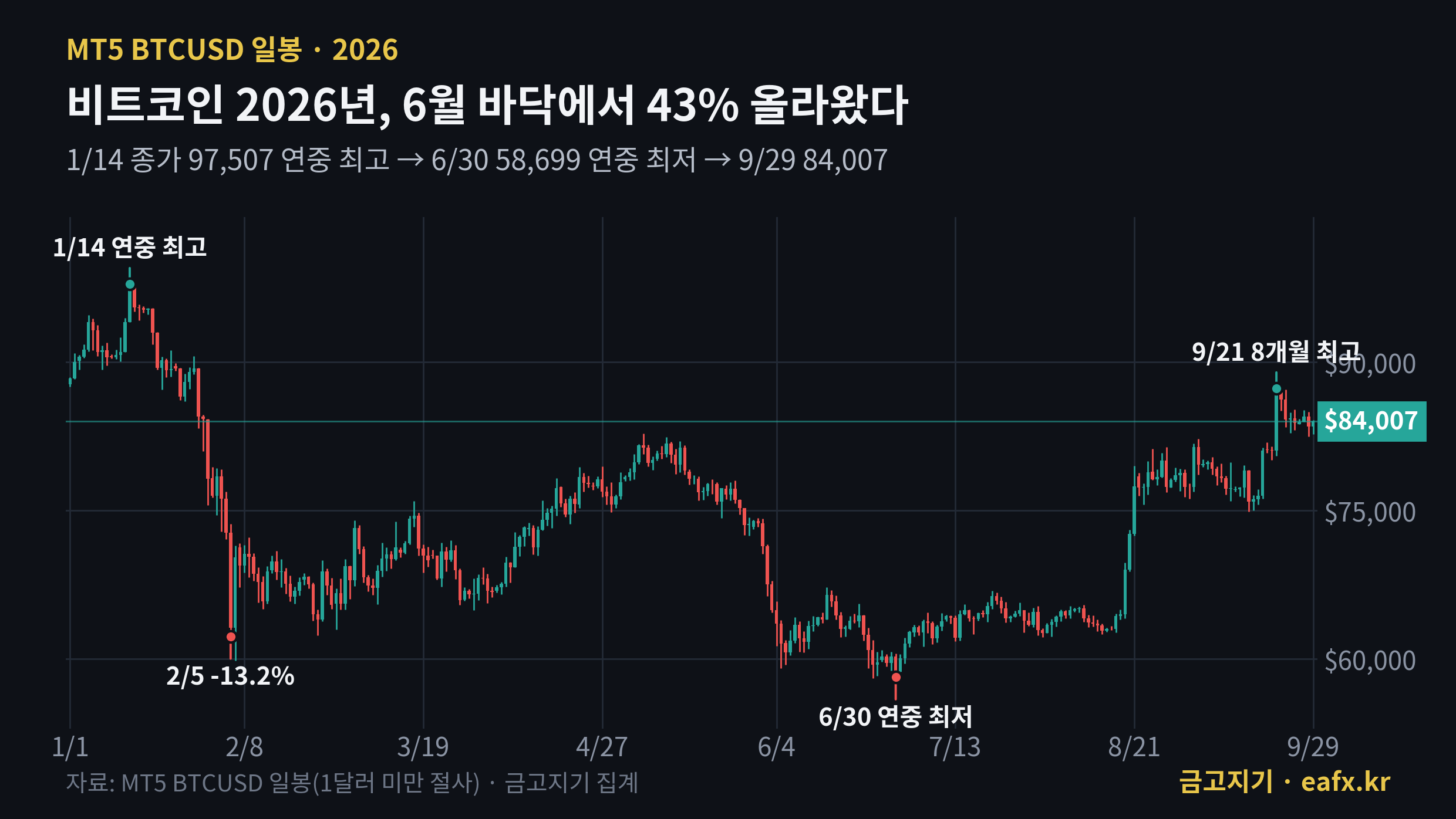 MT5 비트코인 2026년 일봉 차트, 1월 14일 연중 최고, 2월 5일 -13.2%, 6월 30일 연중 최저, 9월 21일 8개월 최고 표시