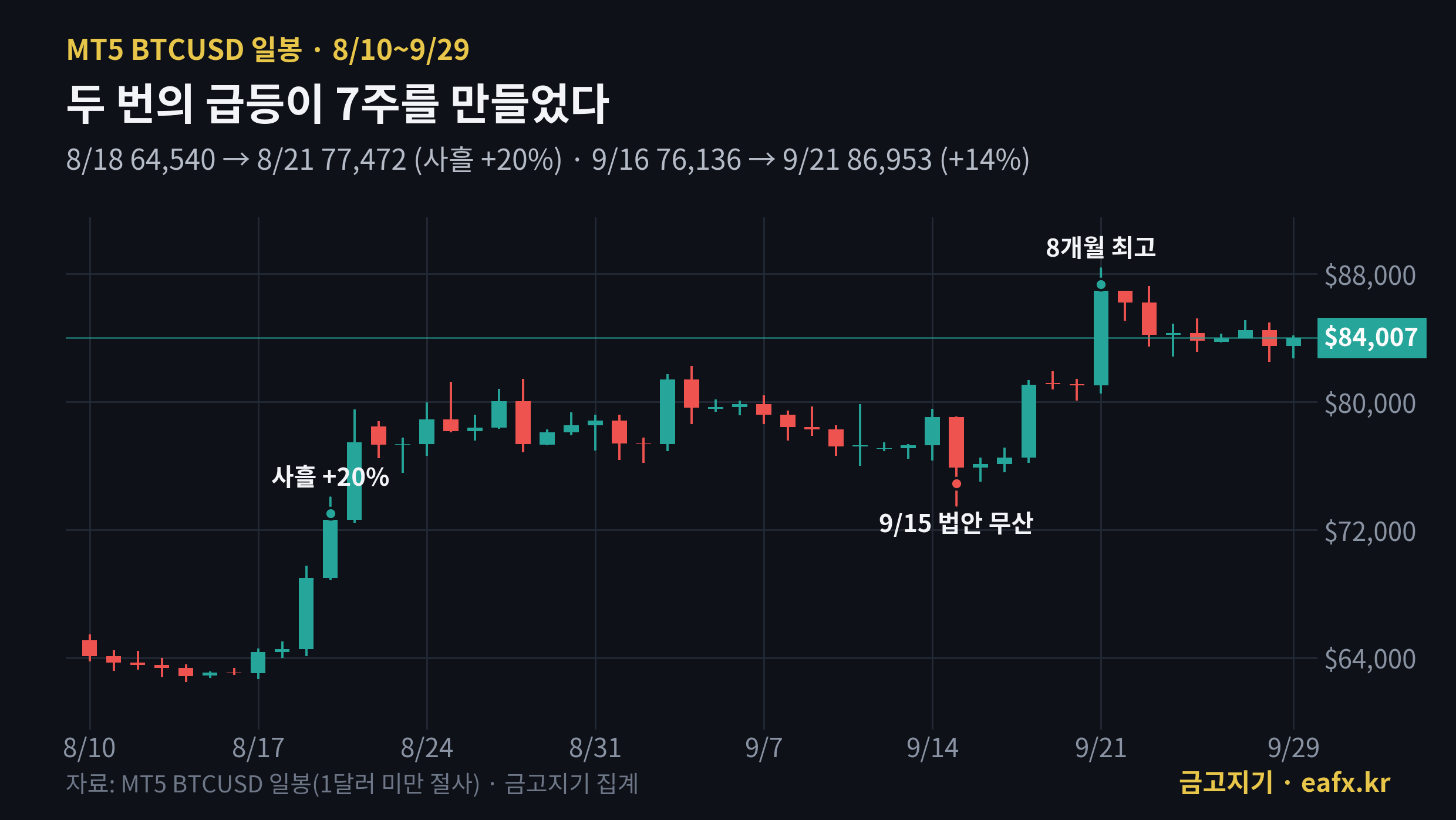 비트코인 8월 10일~9월 29일 일봉, 사흘 +20% 급등과 9월 21일 8개월 최고 표시