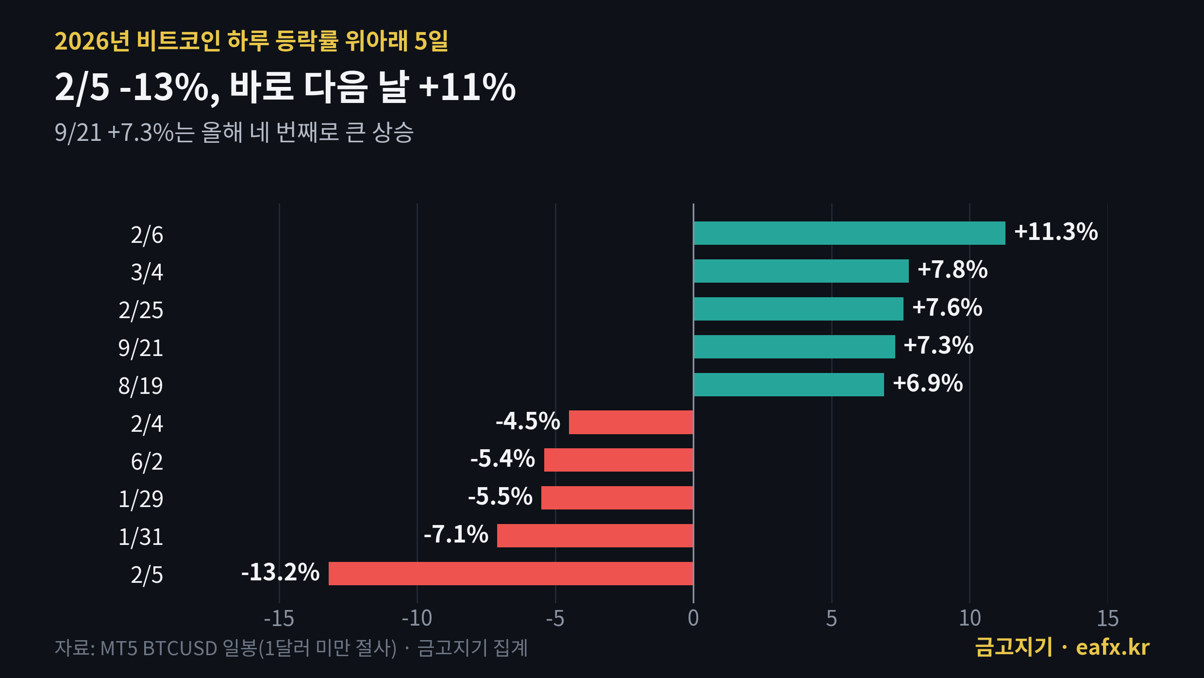 2026년 비트코인 하루 등락률 상위·하위 5일