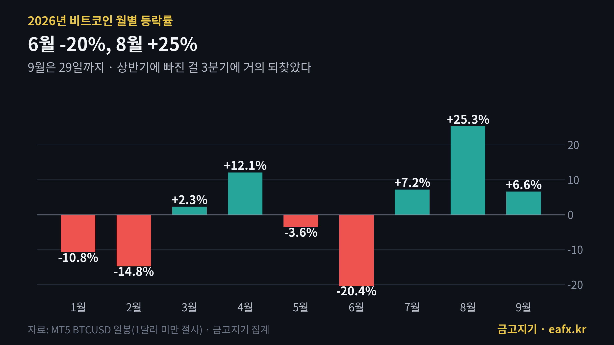 2026년 비트코인 월별 등락률 막대 차트