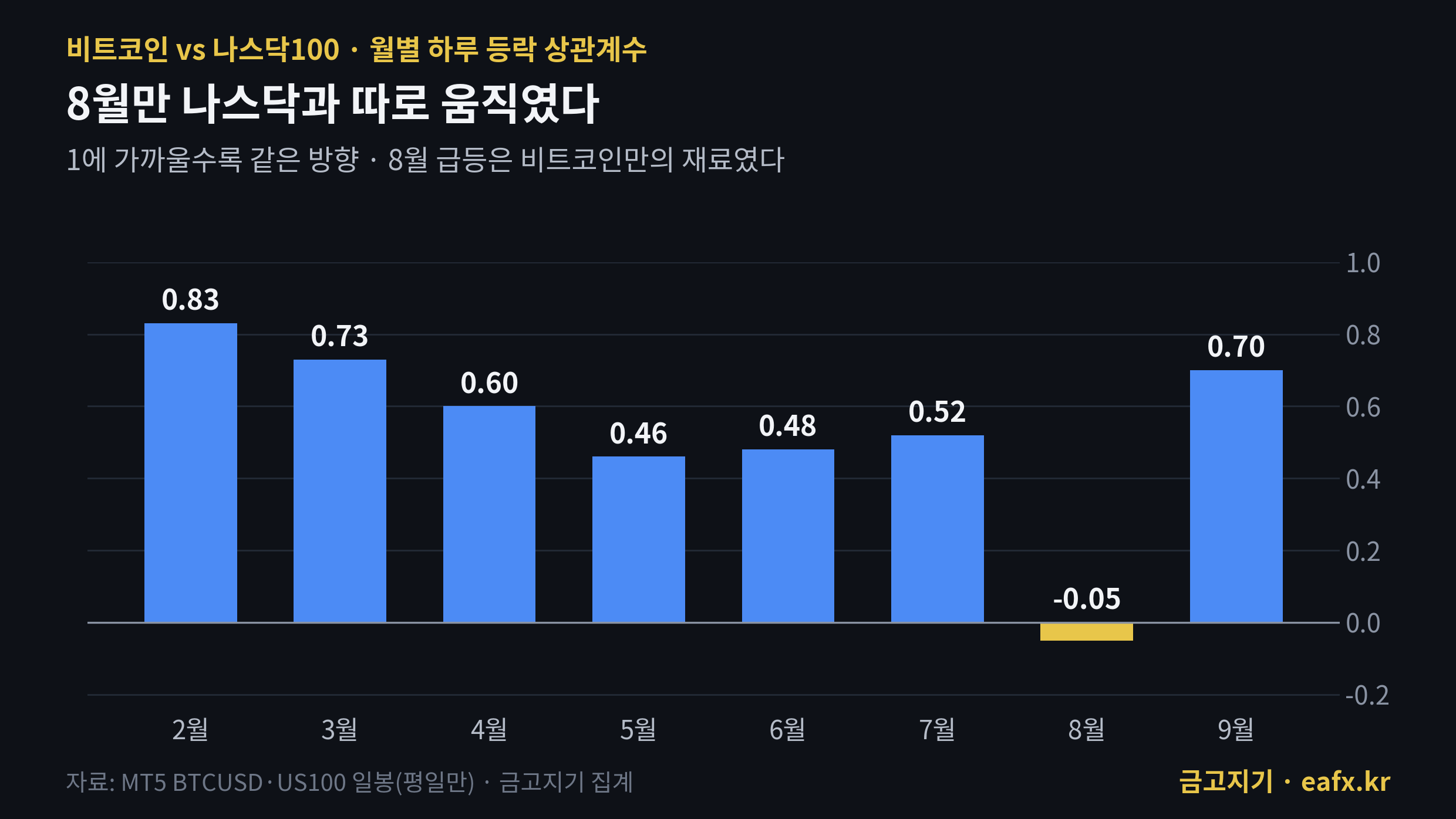 비트코인과 나스닥100 월별 하루 등락 상관계수, 8월만 -0.05