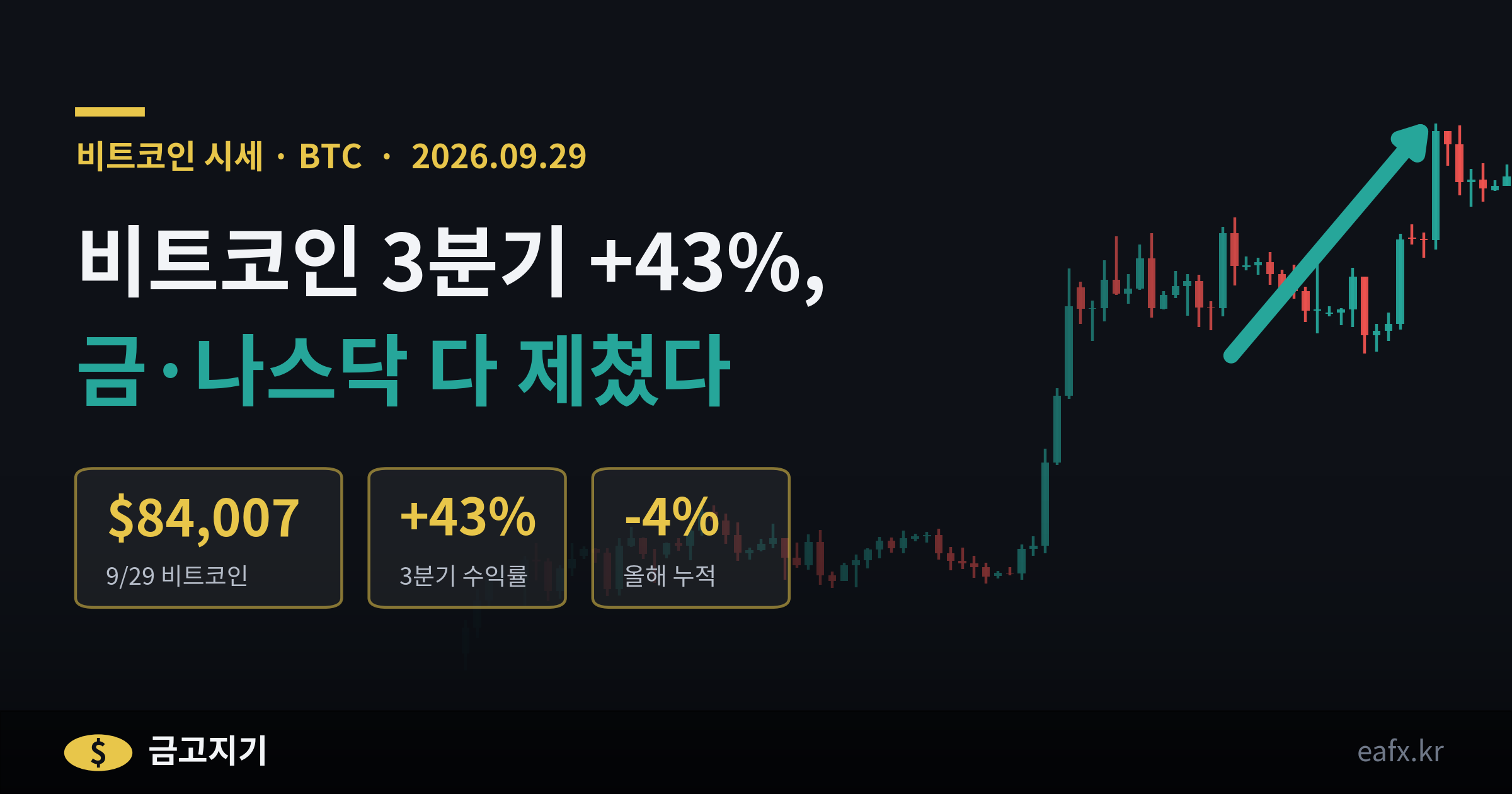 비트코인 3분기 +43%, 금·나스닥 다 제쳤다 — 비트코인 시세 2026년 9월 29일