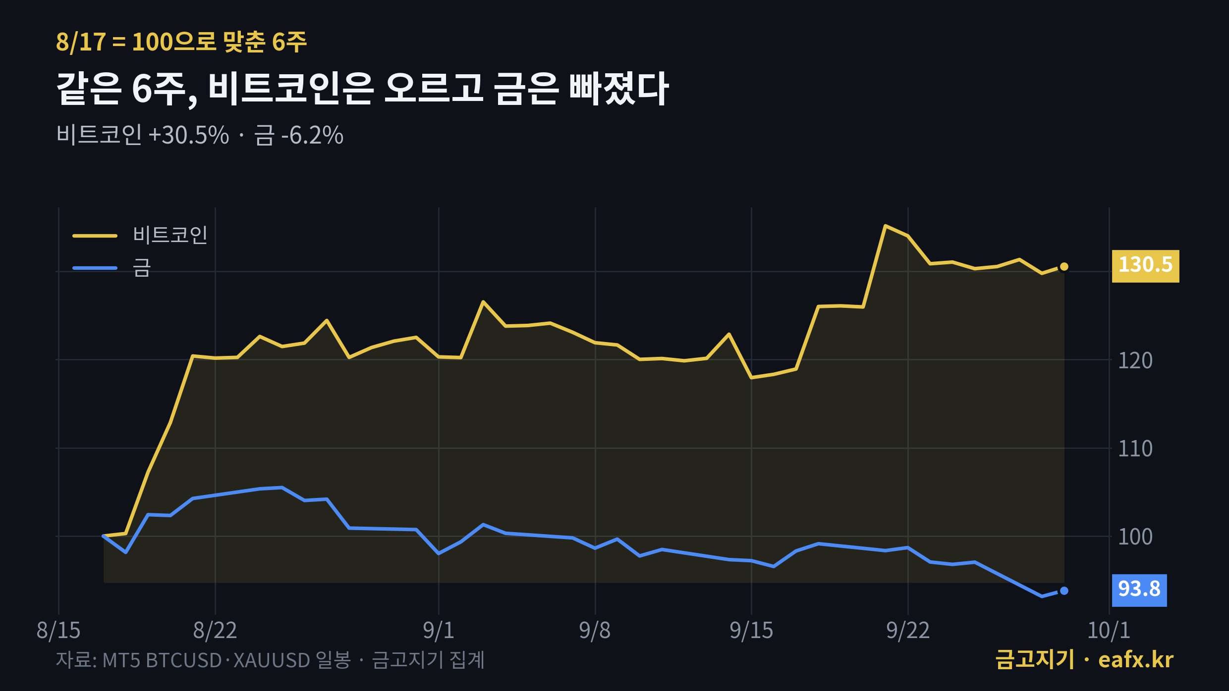 8월 17일을 100으로 맞춘 비트코인과 금 비교, 비트코인 +30.5%, 금 -6.2%