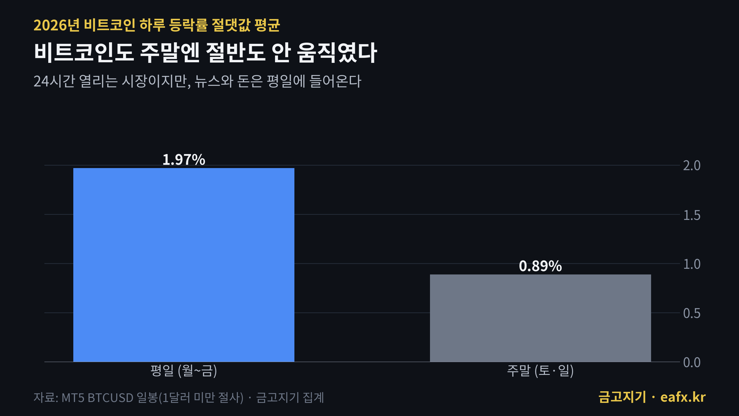 2026년 비트코인 평일과 주말 하루 등락률 절댓값 평균 비교