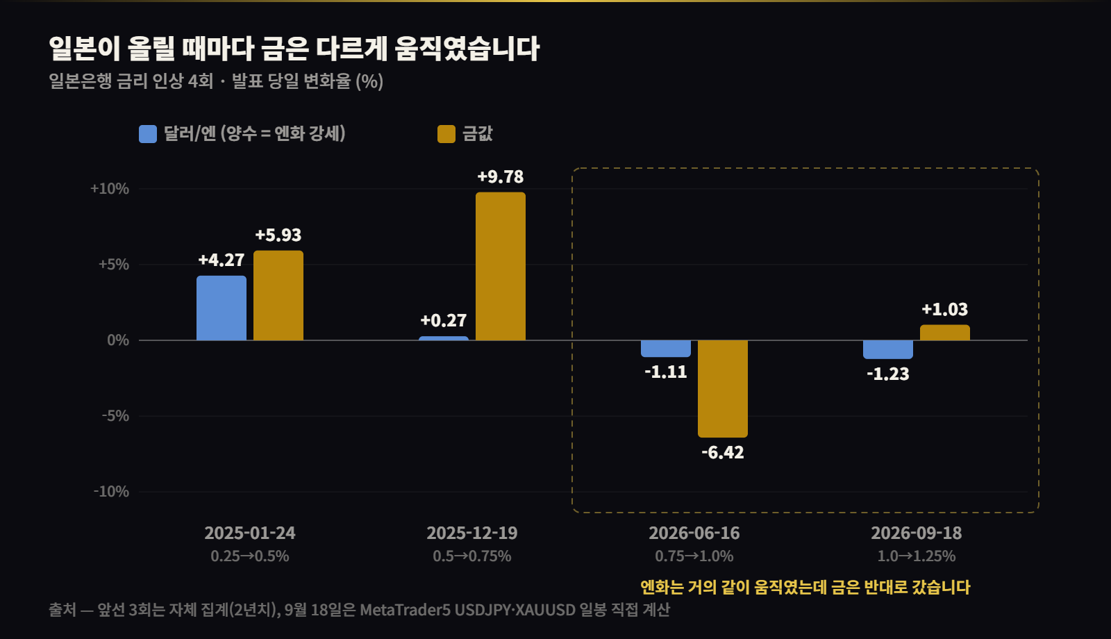 일본은행 금리 인상 4회 — 발표 당일 엔화와 금의 변화율