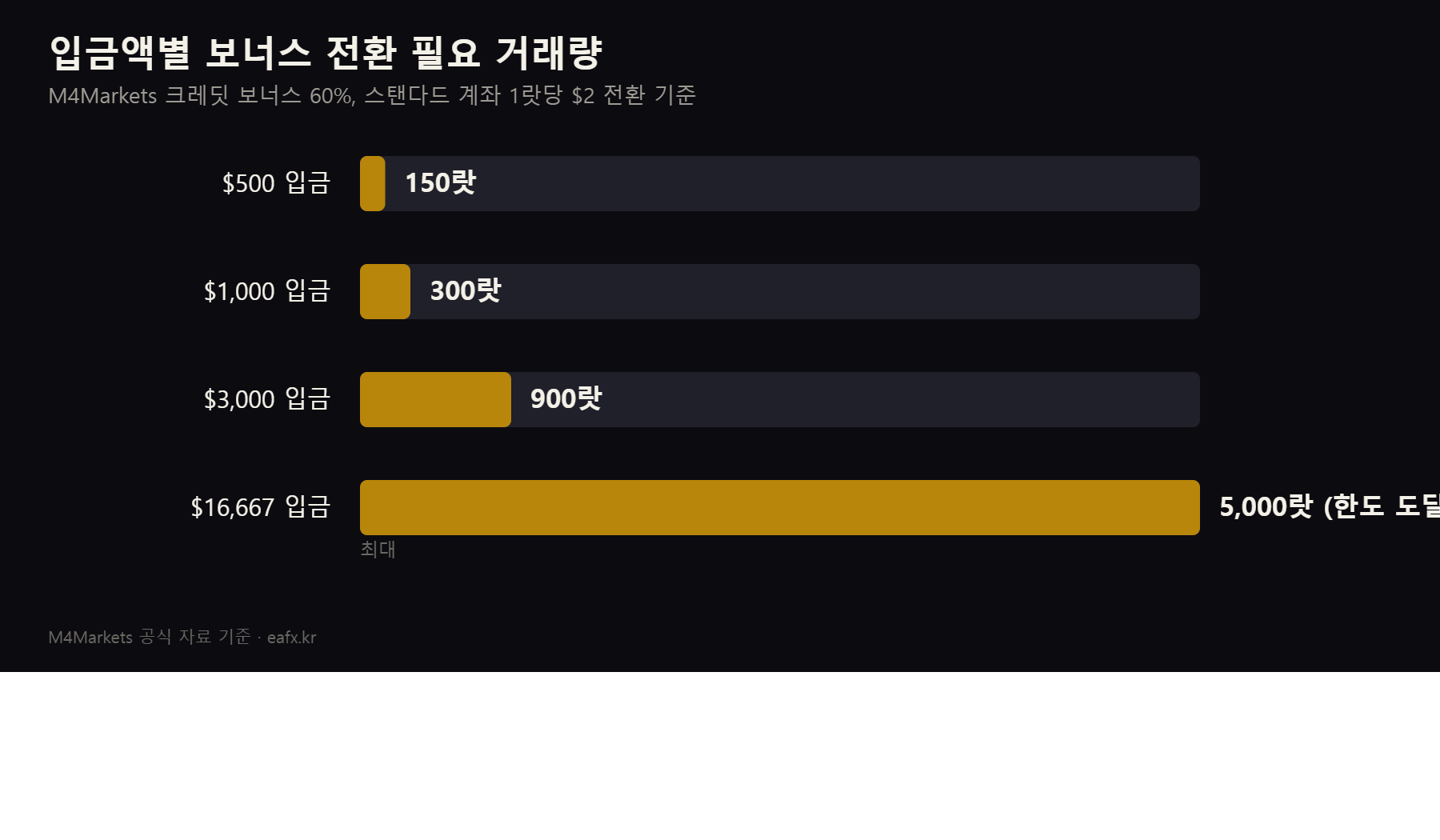 입금액별 보너스 전환 필요 거래량