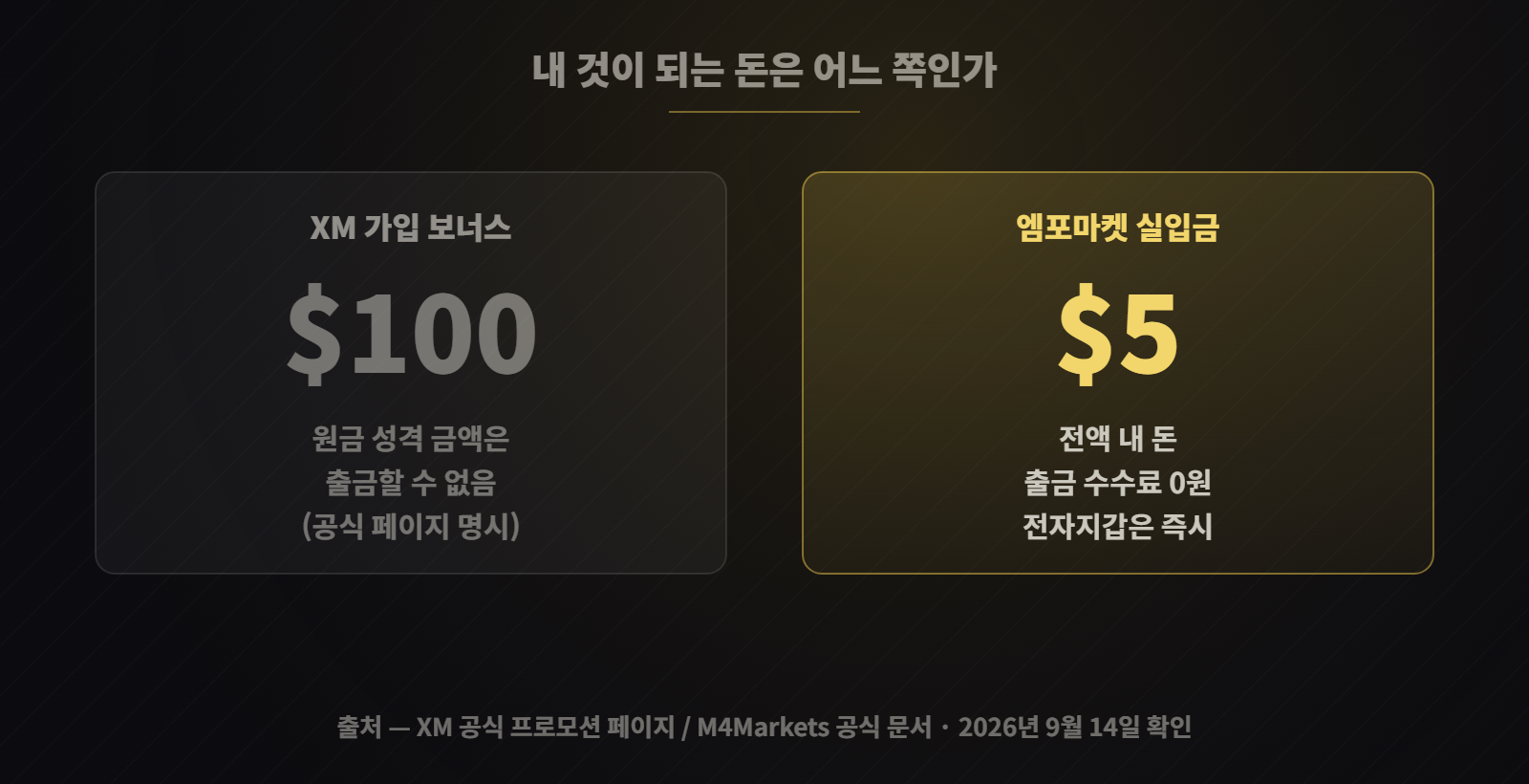 XM 100달러 보너스와 엠포마켓 5달러 실입금 비교